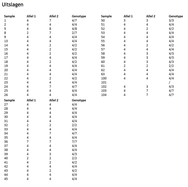 Tabel DNA uitslag